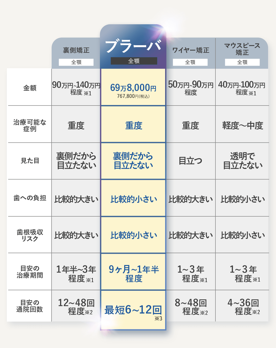 裏側矯正ブラーバとほかの矯正との比較