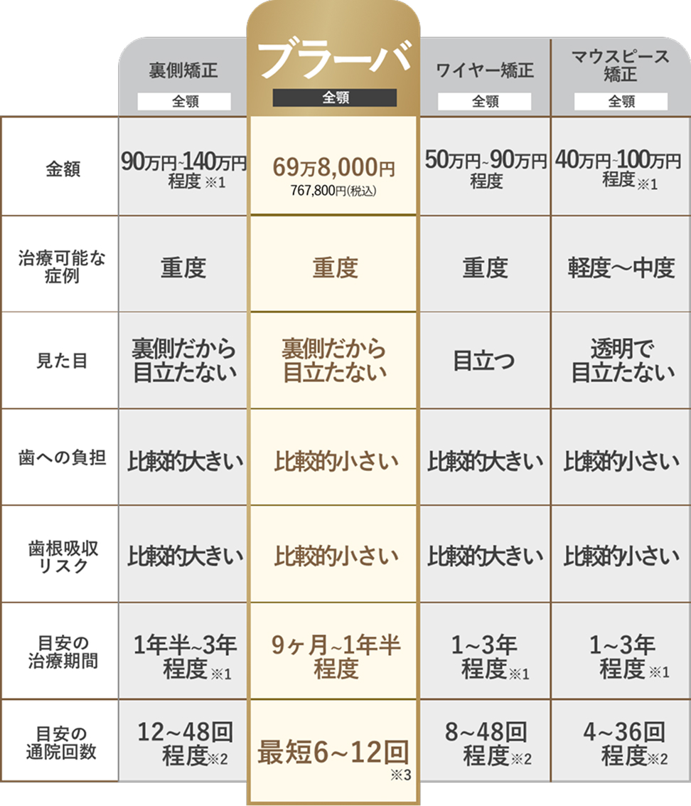 当院が提供する裏側矯正装置とほかの矯正との違い